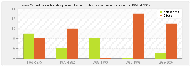 Masquières : Evolution des naissances et décès entre 1968 et 2007
