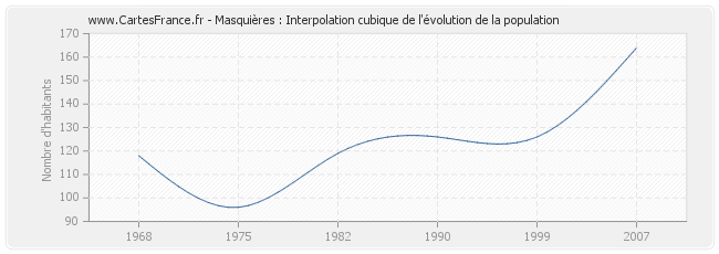 Masquières : Interpolation cubique de l'évolution de la population