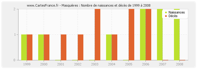Masquières : Nombre de naissances et décès de 1999 à 2008