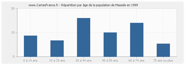 Répartition par âge de la population de Massels en 1999