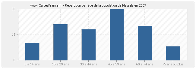 Répartition par âge de la population de Massels en 2007