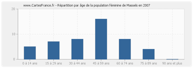 Répartition par âge de la population féminine de Massels en 2007