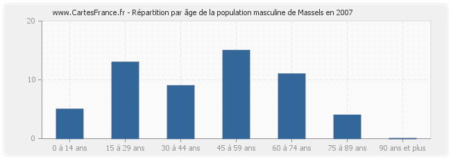 Répartition par âge de la population masculine de Massels en 2007