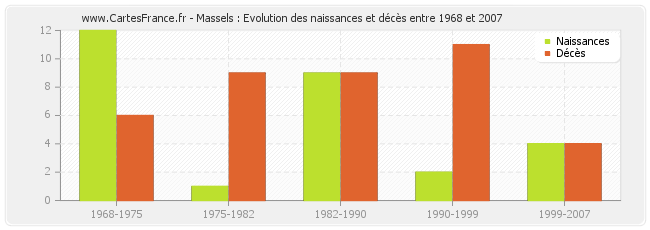 Massels : Evolution des naissances et décès entre 1968 et 2007