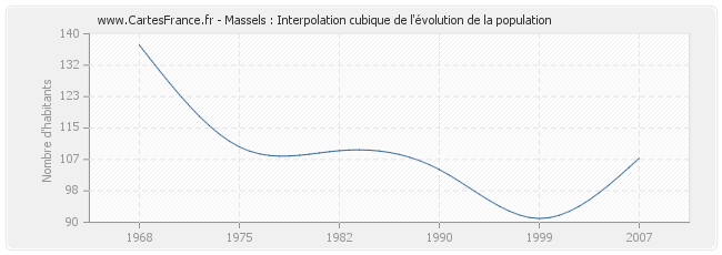 Massels : Interpolation cubique de l'évolution de la population