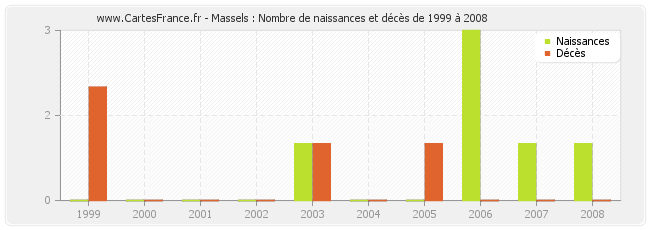 Massels : Nombre de naissances et décès de 1999 à 2008