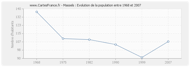 Population Massels