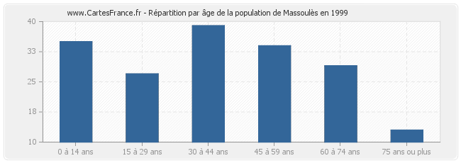 Répartition par âge de la population de Massoulès en 1999