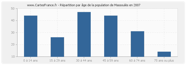 Répartition par âge de la population de Massoulès en 2007