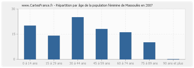 Répartition par âge de la population féminine de Massoulès en 2007