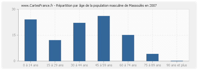 Répartition par âge de la population masculine de Massoulès en 2007