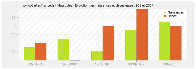 Massoulès : Evolution des naissances et décès entre 1968 et 2007