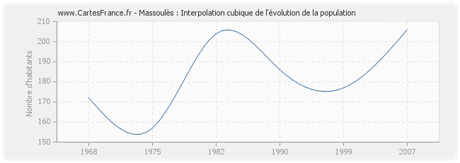Massoulès : Interpolation cubique de l'évolution de la population