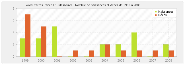 Massoulès : Nombre de naissances et décès de 1999 à 2008