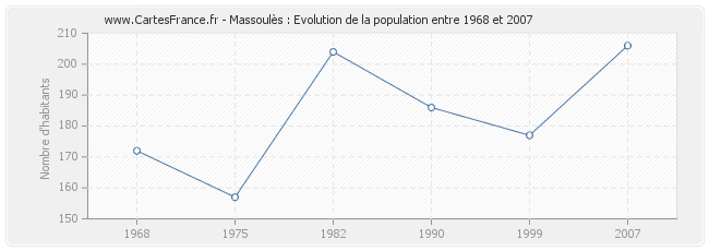 Population Massoulès