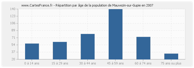 Répartition par âge de la population de Mauvezin-sur-Gupie en 2007
