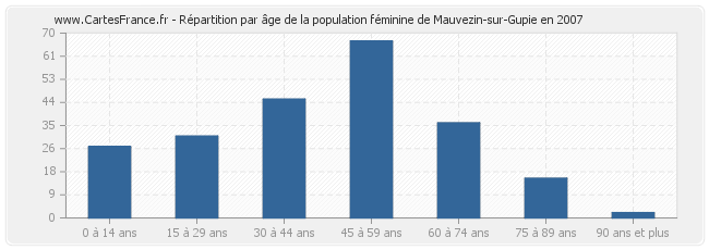 Répartition par âge de la population féminine de Mauvezin-sur-Gupie en 2007
