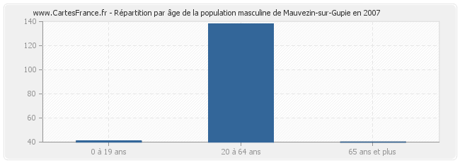 Répartition par âge de la population masculine de Mauvezin-sur-Gupie en 2007