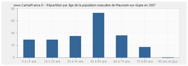 Répartition par âge de la population masculine de Mauvezin-sur-Gupie en 2007