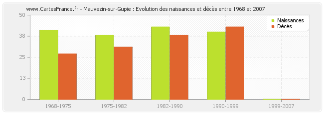Mauvezin-sur-Gupie : Evolution des naissances et décès entre 1968 et 2007