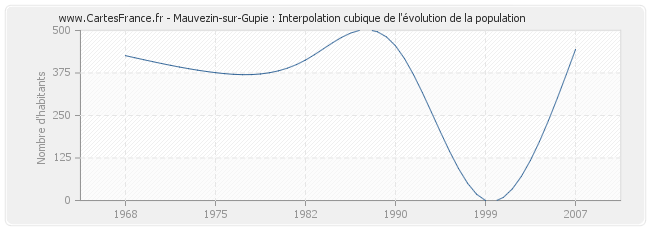 Mauvezin-sur-Gupie : Interpolation cubique de l'évolution de la population