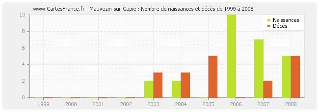 Mauvezin-sur-Gupie : Nombre de naissances et décès de 1999 à 2008