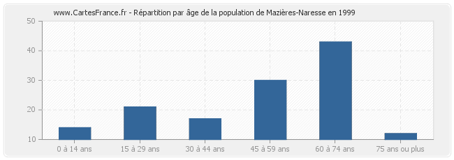 Répartition par âge de la population de Mazières-Naresse en 1999