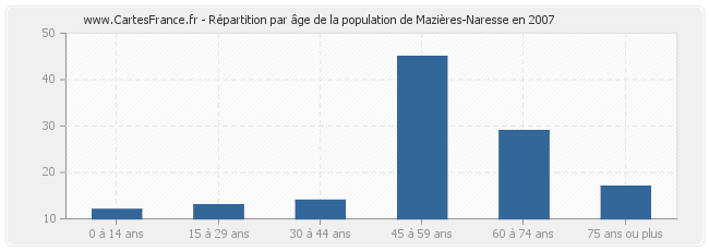 Répartition par âge de la population de Mazières-Naresse en 2007