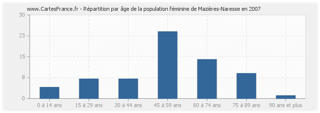 Répartition par âge de la population féminine de Mazières-Naresse en 2007