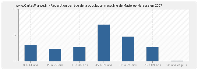 Répartition par âge de la population masculine de Mazières-Naresse en 2007
