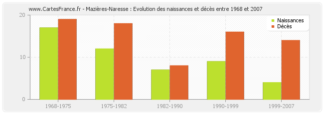 Mazières-Naresse : Evolution des naissances et décès entre 1968 et 2007