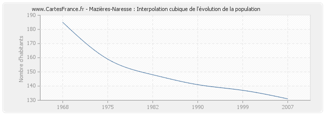 Mazières-Naresse : Interpolation cubique de l'évolution de la population