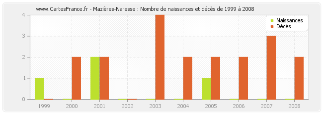 Mazières-Naresse : Nombre de naissances et décès de 1999 à 2008