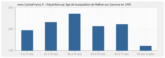 Répartition par âge de la population de Meilhan-sur-Garonne en 1999