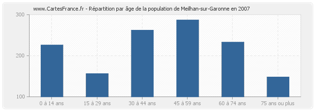 Répartition par âge de la population de Meilhan-sur-Garonne en 2007