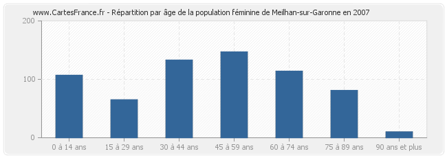 Répartition par âge de la population féminine de Meilhan-sur-Garonne en 2007
