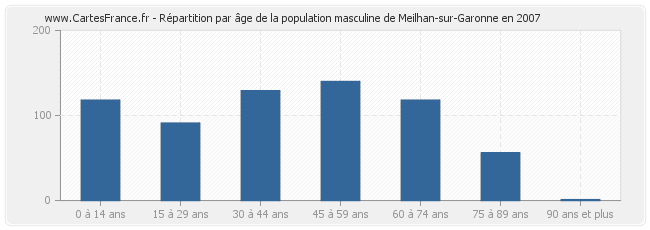 Répartition par âge de la population masculine de Meilhan-sur-Garonne en 2007