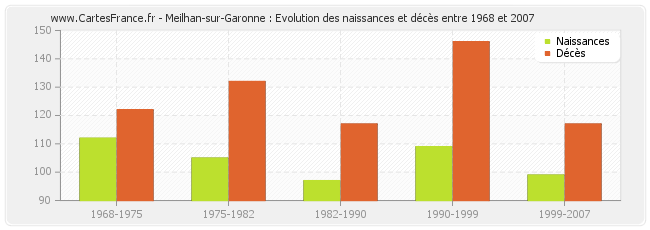 Meilhan-sur-Garonne : Evolution des naissances et décès entre 1968 et 2007