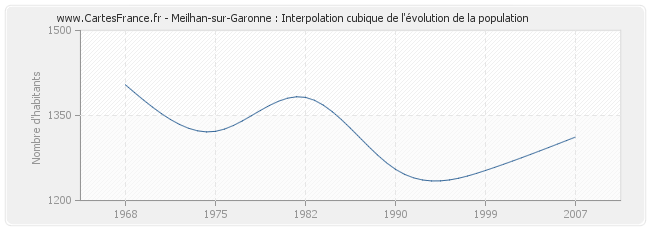 Meilhan-sur-Garonne : Interpolation cubique de l'évolution de la population
