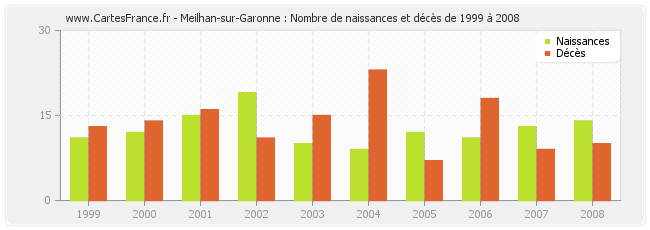 Meilhan-sur-Garonne : Nombre de naissances et décès de 1999 à 2008