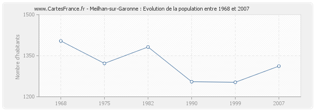 Population Meilhan-sur-Garonne