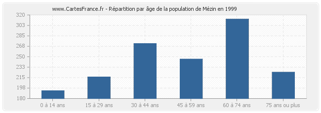 Répartition par âge de la population de Mézin en 1999