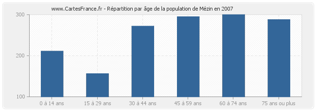 Répartition par âge de la population de Mézin en 2007