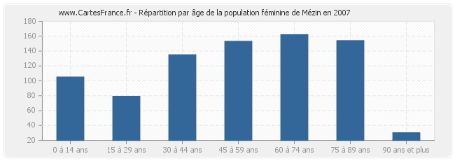 Répartition par âge de la population féminine de Mézin en 2007