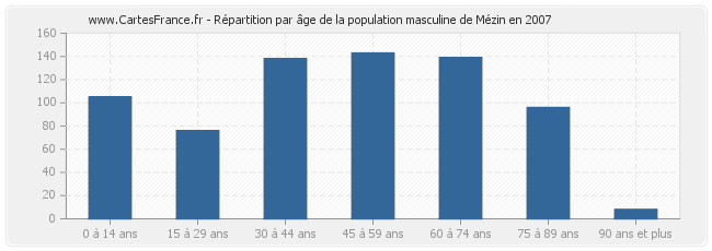 Répartition par âge de la population masculine de Mézin en 2007