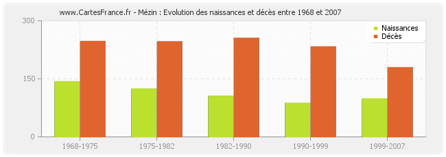 Mézin : Evolution des naissances et décès entre 1968 et 2007