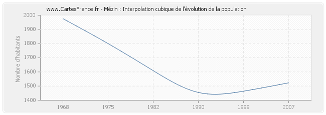 Mézin : Interpolation cubique de l'évolution de la population