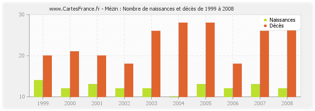 Mézin : Nombre de naissances et décès de 1999 à 2008