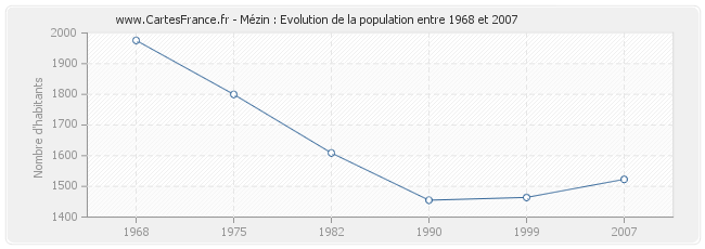 Population Mézin