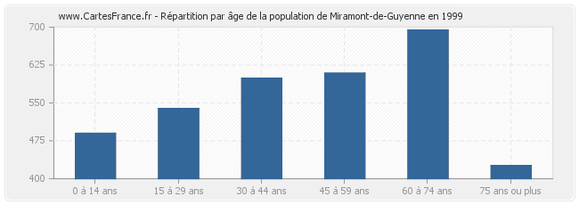 Répartition par âge de la population de Miramont-de-Guyenne en 1999